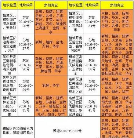 苏州5月土拍房企名单出炉 旭辉、新城等已蓄势